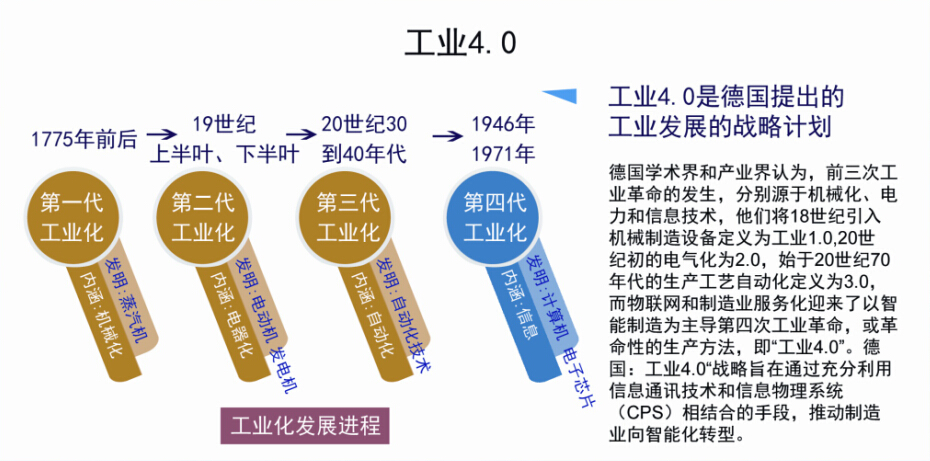 工業(yè)4.0是德國(guó)提出的工業(yè)發(fā)展的戰(zhàn)略計(jì)劃