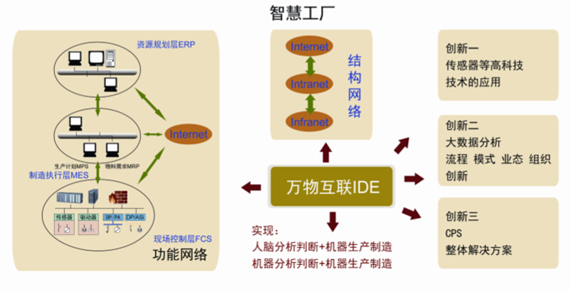 萬(wàn)物互聯(lián)IDE.jpg