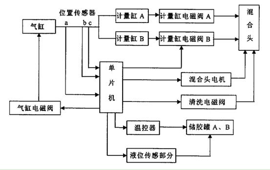 雙液灌膠機(jī)的組成結(jié)構(gòu)和工藝優(yōu)勢