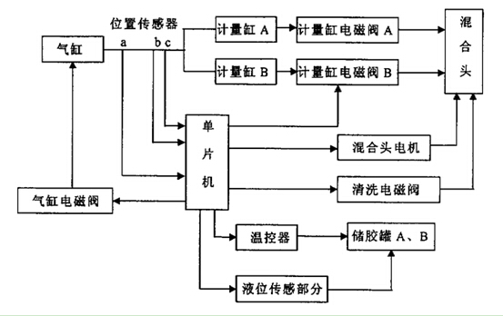 雙液灌膠機組成結構